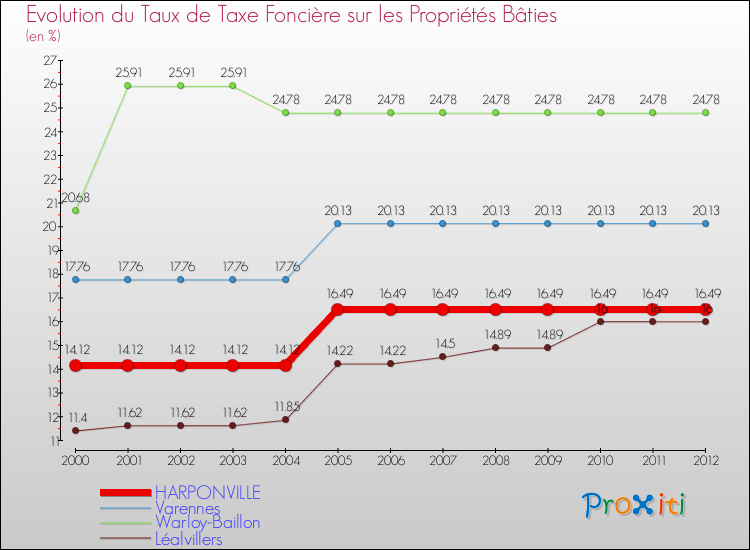 Evolution du taux de la taxe foncière sur le bati pour HARPONVILLE et les communes proches de 2000 à 2012 Comparaison des taux de taxe foncière sur le bati pour HARPONVILLE et les communes voisines de 2000 à 2012