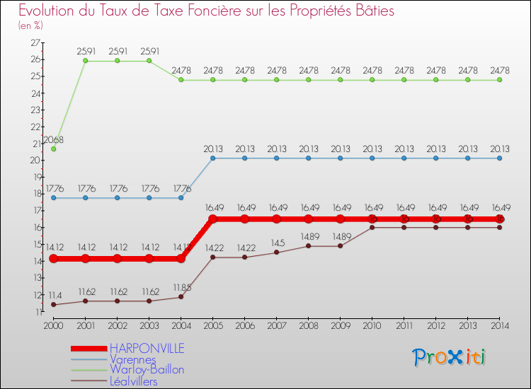 Evolution du taux de la taxe foncière sur le bati pour HARPONVILLE et les communes proches de 2000 à 2014 Comparaison des taux de taxe foncière sur le bati pour HARPONVILLE et les communes voisines de 2000 à 2014