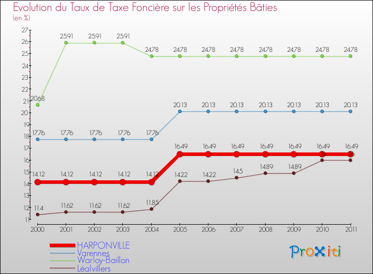 Evolution du taux de la taxe foncière sur le bati pour HARPONVILLE et les communes proches Comparaison des taux de taxe foncière sur le bati pour HARPONVILLE et les communes voisines