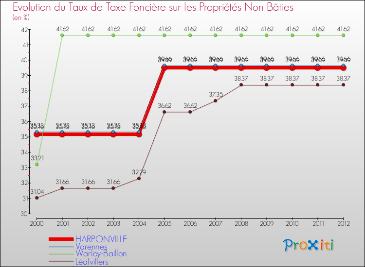 Evolution du taux de la taxe foncière sur les immeubles et terrains non batis pour HARPONVILLE et les communes proches de 2000 à 2012 Comparaison des taux de la taxe foncière sur les immeubles et terrains non batis pour HARPONVILLE et les communes voisines de 2000 à 2012