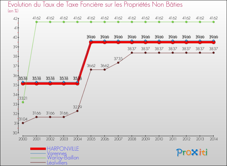 Evolution du taux de la taxe foncière sur les immeubles et terrains non batis pour HARPONVILLE et les communes proches de 2000 à 2014 Comparaison des taux de la taxe foncière sur les immeubles et terrains non batis pour HARPONVILLE et les communes voisines de 2000 à 2014