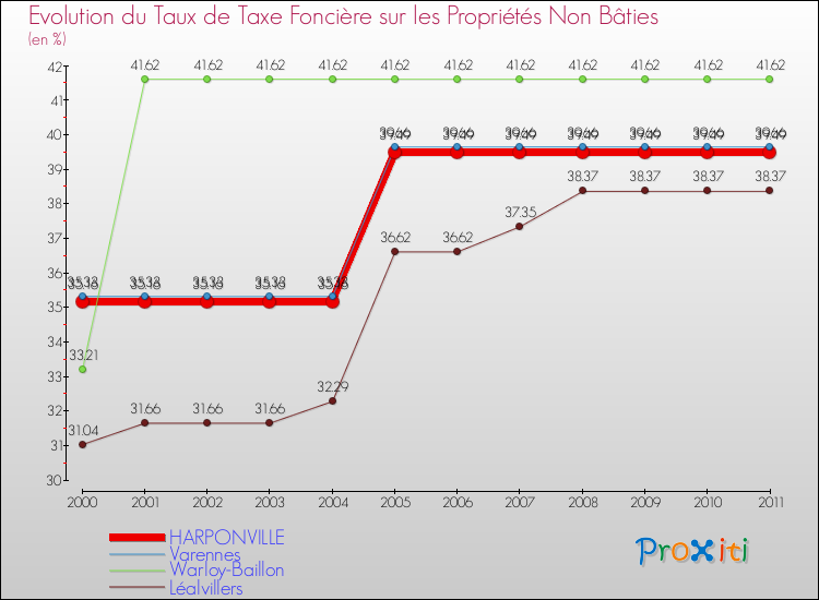 Evolution du taux de la taxe foncière sur les immeubles et terrains non batis pour HARPONVILLE et les communes proches Comparaison des taux de la taxe foncière sur les immeubles et terrains non batis pour HARPONVILLE et les communes voisines