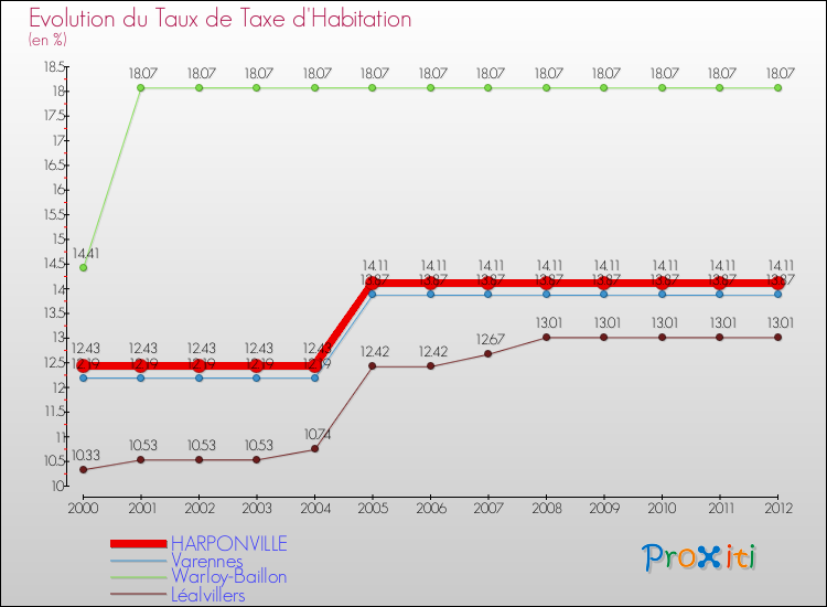 Evolution du taux de la taxe d'habitation pour HARPONVILLE et les communes proches Comparaison des taux de la taxe d'habitation pour HARPONVILLE et les communes voisines