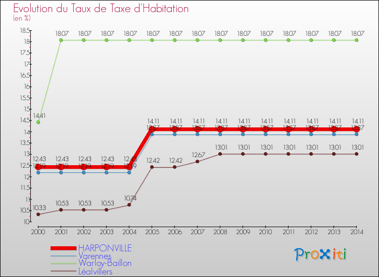 Evolution du taux de la taxe d'habitation pour HARPONVILLE et les communes proches de 2000 à 2014 Comparaison des taux de la taxe d'habitation pour HARPONVILLE et les communes voisines de 2000 à 2014