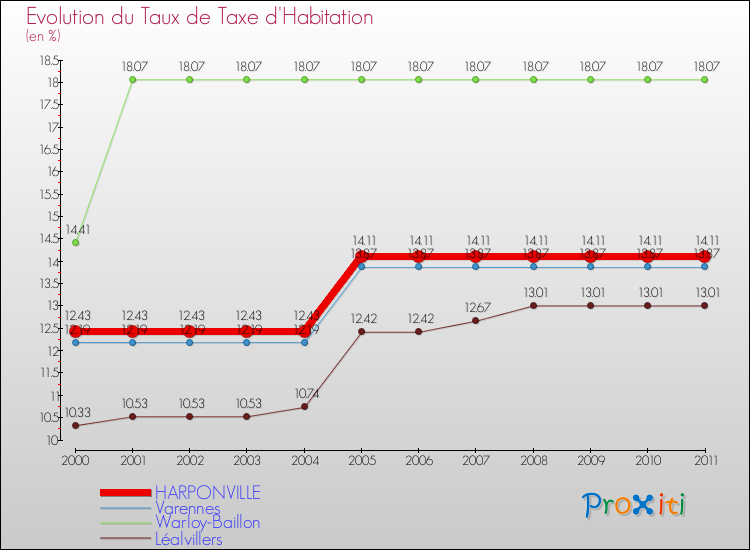 Evolution du taux de la taxe d'habitation pour HARPONVILLE et les communes proches Comparaison des taux de la taxe d'habitation pour HARPONVILLE et les communes voisines