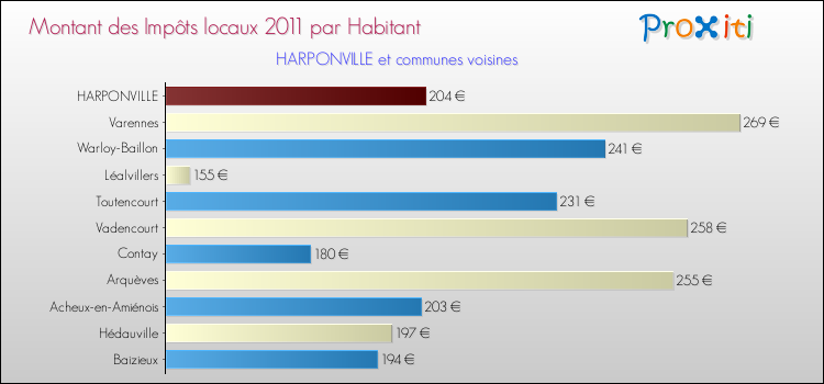 Montant des impôts locaux par Habitant pour HARPONVILLE et les communes proches Comparaison des impôts locaux par habitant pour HARPONVILLE et les communes voisines