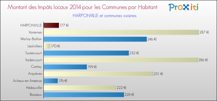 Montant des impôts locaux par Habitant pour HARPONVILLE et les communes proches en 2014 Comparaison des impôts locaux par habitant pour HARPONVILLE et les communes voisines en 2014