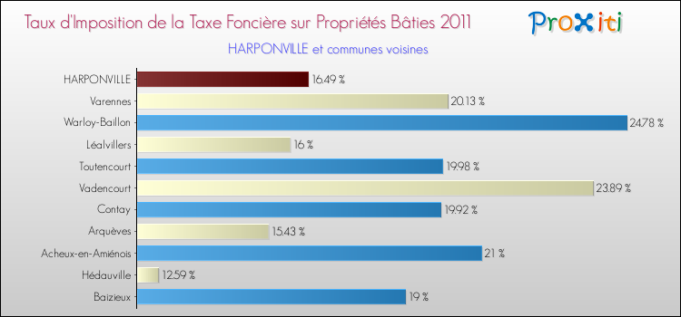 Taux d'imposition de la taxe foncière sur le bati 2011 pour HARPONVILLE et les communes proches Comparaison des taux d'imposition de la taxe foncière sur le bati 2011 pour HARPONVILLE et les communes voisines