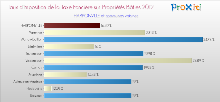 Taux d'imposition de la taxe foncière sur le bati 2012 pour HARPONVILLE et les communes proches Comparaison des taux d'imposition de la taxe foncière sur le bati 2012 pour HARPONVILLE et les communes voisines