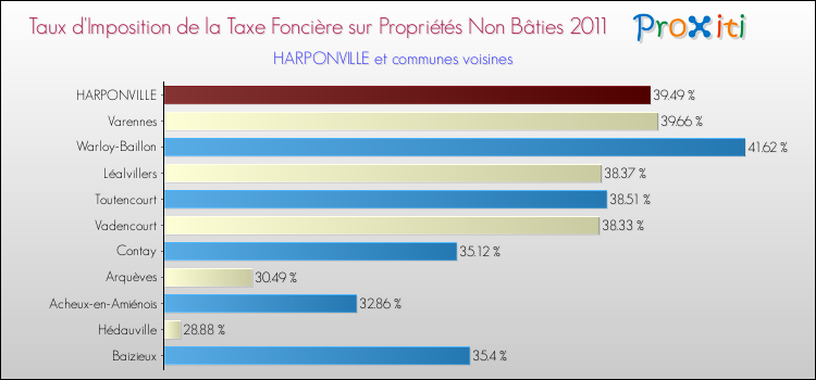 Taux d'imposition de la taxe foncière sur les immeubles et terrains non batis 2011 pour HARPONVILLE et les communes proches Comparaison des taux d'imposition de la taxe foncière sur les immeubles et terrains non batis 2011 pour HARPONVILLE et les communes voisines