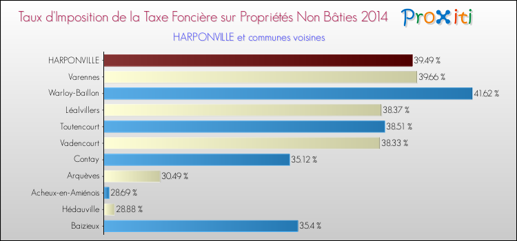 Taux d'imposition de la taxe foncière sur les immeubles et terrains non batis 2014 pour HARPONVILLE et les communes proches Comparaison des taux d'imposition de la taxe foncière sur les immeubles et terrains non batis 2014 pour HARPONVILLE et les communes voisines