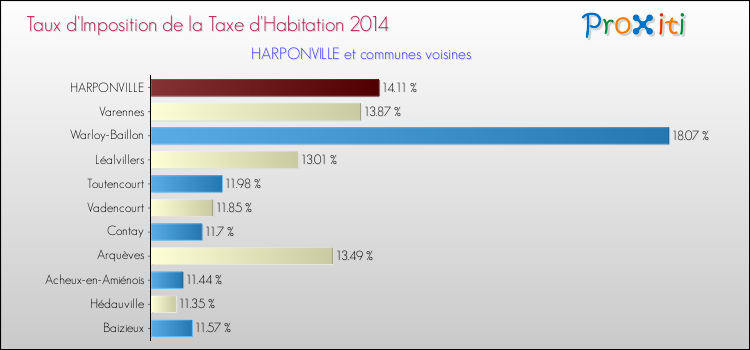Taux d'imposition de la taxe d'habitation 2014 pour HARPONVILLE et les communes proches Comparaison des taux d'imposition de la taxe d'habitation 2014 pour HARPONVILLE et les communes voisines
