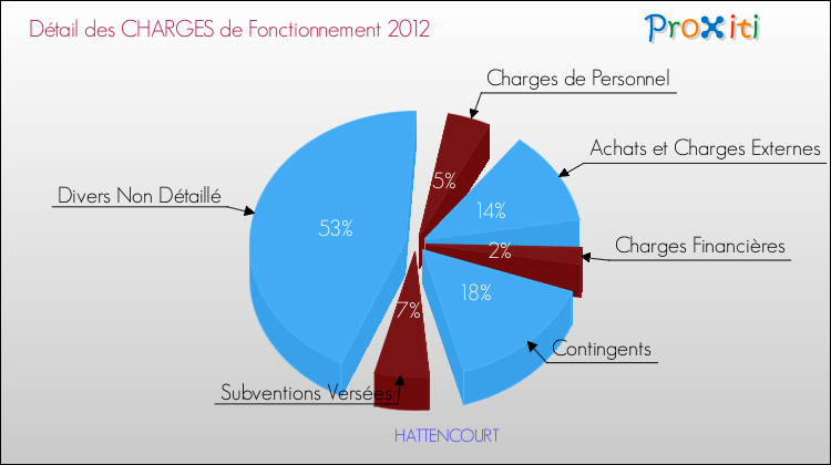 Décomposition des Charges de Fonctionnement 2012 de la commune de HATTENCOURT Charges de Fonctionnement 2012 pour la commune de HATTENCOURT