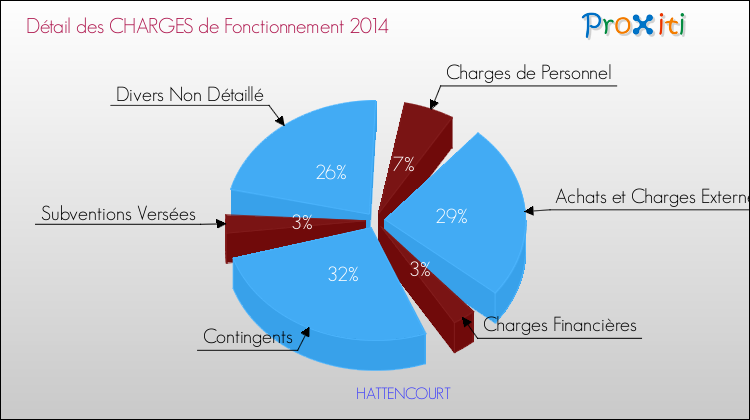 Décomposition des Charges de Fonctionnement 2014 de la commune de HATTENCOURT Charges de Fonctionnement 2014 pour la commune de HATTENCOURT