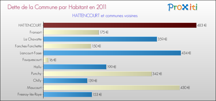 Dette par habitant de la commune en 2011 pour HATTENCOURT et les communes proches Comparaison de la dette par habitant de la commune en 2011 pour HATTENCOURT et les communes voisines