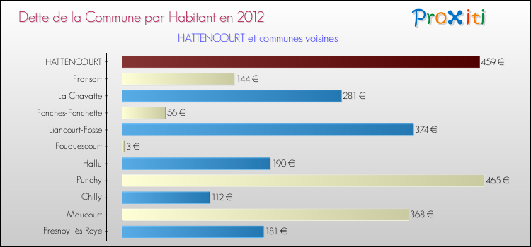 Dette par habitant de la commune en 2012 pour HATTENCOURT et les communes proches Comparaison de la dette par habitant de la commune en 2012 pour HATTENCOURT et les communes voisines