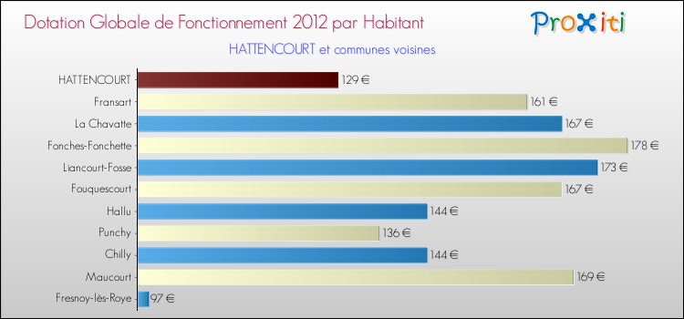 Montant des dotations globales de fonctionnement DGF par Habitant pour HATTENCOURT et les communes proches Comparaison des des dotations globales de fonctionnement DGF par habitant pour HATTENCOURT et les communes voisines