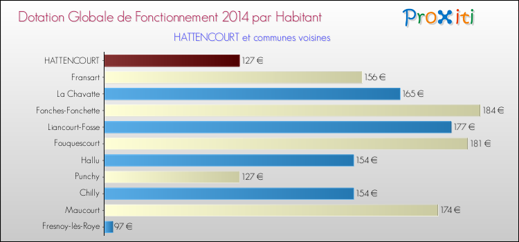 Montant des dotations globales de fonctionnement DGF par Habitant pour HATTENCOURT et les communes proches en 2014. Comparaison des des dotations globales de fonctionnement DGF par habitant pour HATTENCOURT et les communes voisines en 2014.