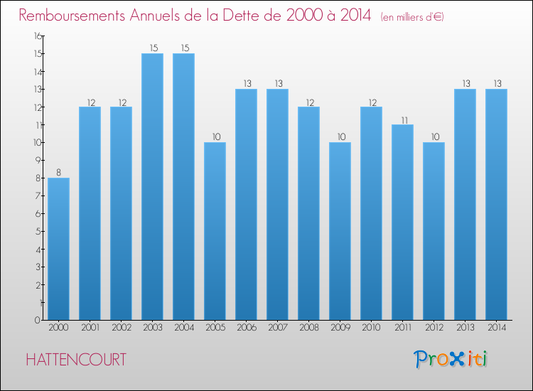Evolution de l'annuité de la dette pour la commune de HATTENCOURT de 2000 à 2014 Annuités de la dette pour HATTENCOURT de 2000 à 2014