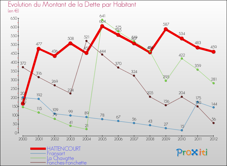 Evolution de la dette par habitant pour la commune de HATTENCOURT et les communes proches de 2000 à 2012 Comparaison de la dette par habitant pour HATTENCOURT et les communes voisines de 2000 à 2012