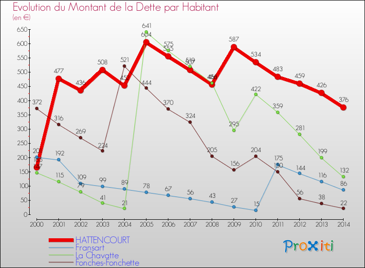 Evolution de la dette par habitant pour la commune de HATTENCOURT et les communes proches de 2000 à 2014 Comparaison de la dette par habitant pour HATTENCOURT et les communes voisines de 2000 à 2014