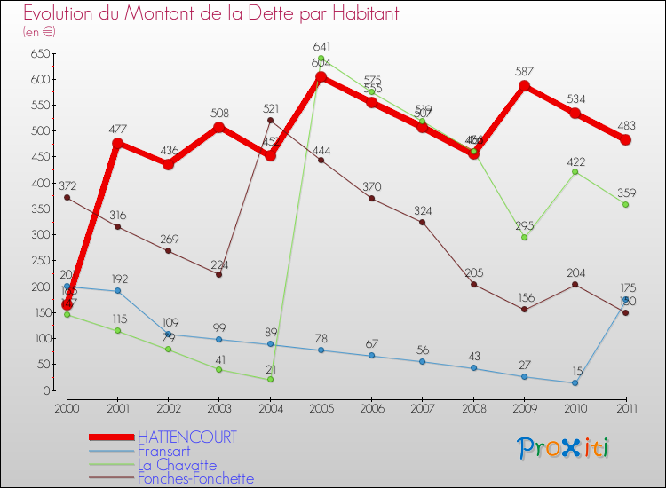 Evolution de la dette par habitant pour la commune de HATTENCOURT et les communes proches Comparaison de la dette par habitant pour HATTENCOURT et les communes voisines
