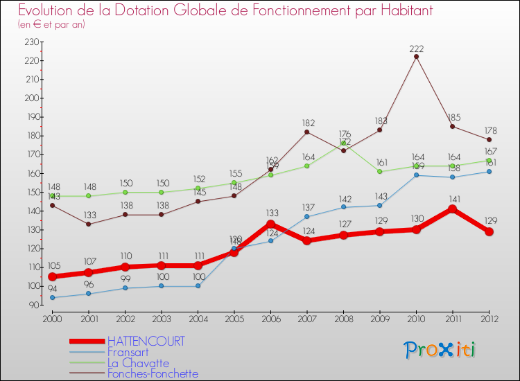 Evolution et montant de la dotation globale de fonctionnement par Habitant pour HATTENCOURT et les communes proches Comparaison des dotations globales de fonctionnement par habitant pour HATTENCOURT et les communes voisines