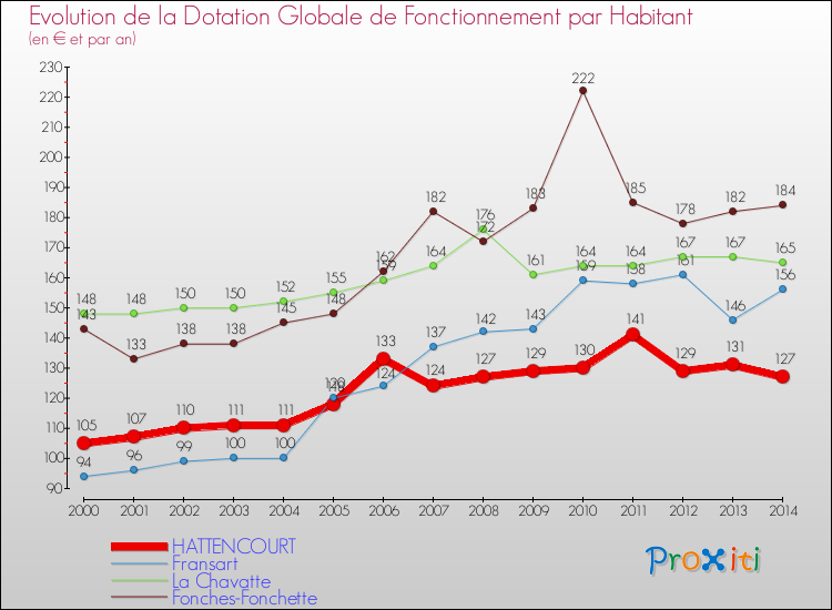 Evolution et montant de la dotation globale de fonctionnement par Habitant pour HATTENCOURT et les communes proches de 2000 à 2014. Comparaison des dotations globales de fonctionnement par habitant pour HATTENCOURT et les communes voisines de 2000 à 2014.