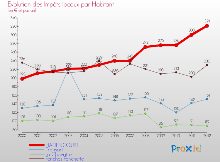 Evolution et montant des impôts locaux par Habitant pour HATTENCOURT et les communes proches Comparaison des impôts locaux par habitant pour HATTENCOURT et les communes voisines