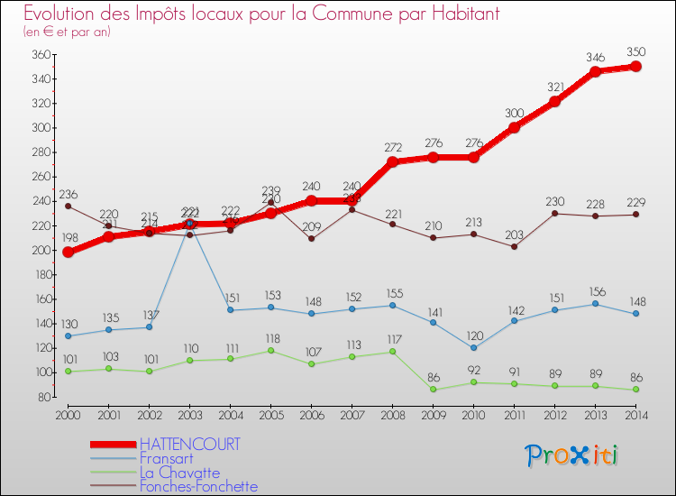 Evolution et montant des impôts locaux par Habitant pour HATTENCOURT et les communes proches de 2000 à 2014 Comparaison des impôts locaux par habitant pour HATTENCOURT et les communes voisines de 2000 à 2014