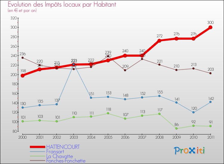 Evolution et montant des impôts locaux par Habitant pour HATTENCOURT et les communes proches Comparaison des impôts locaux par habitant pour HATTENCOURT et les communes voisines