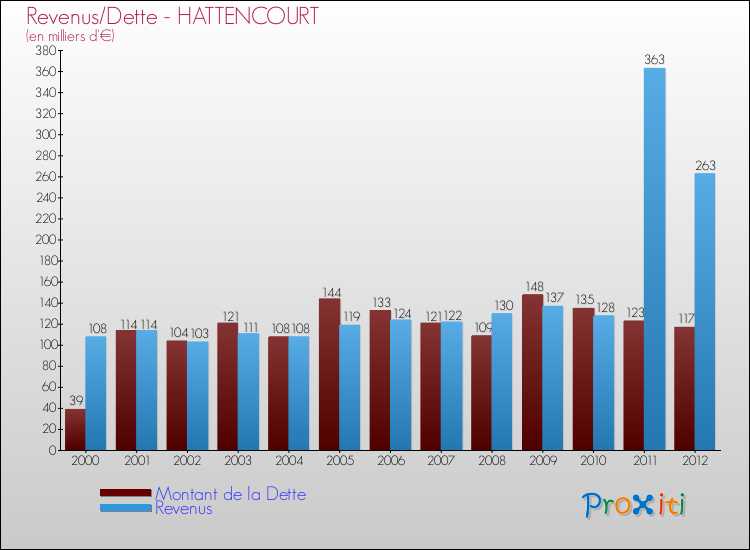 Evolution comparée de la dette et des revenus pour la commune de HATTENCOURT de 2000 à 2012 Comparaison de la dette et des revenus pour HATTENCOURT de 2000 à 2012