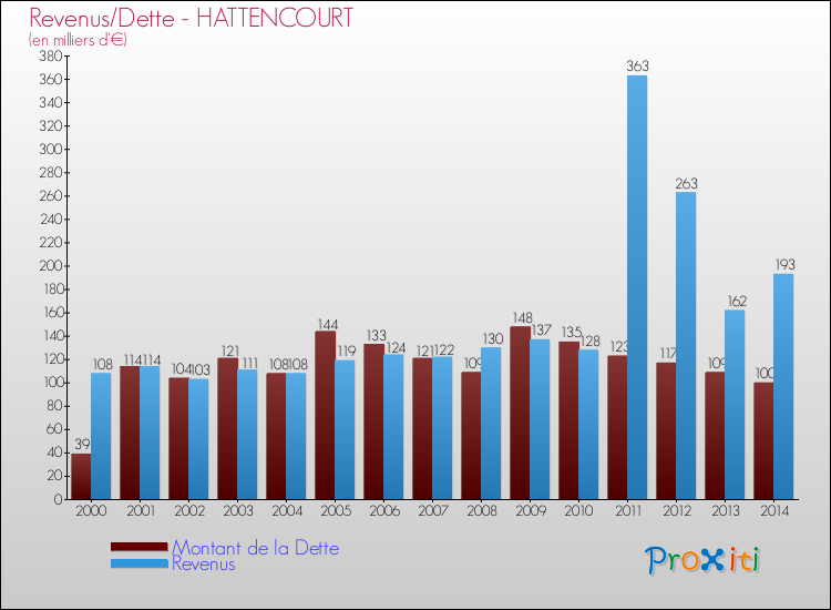 Evolution comparée de la dette et des revenus pour la commune de HATTENCOURT de 2000 à 2014 Comparaison de la dette et des revenus pour HATTENCOURT de 2000 à 2014