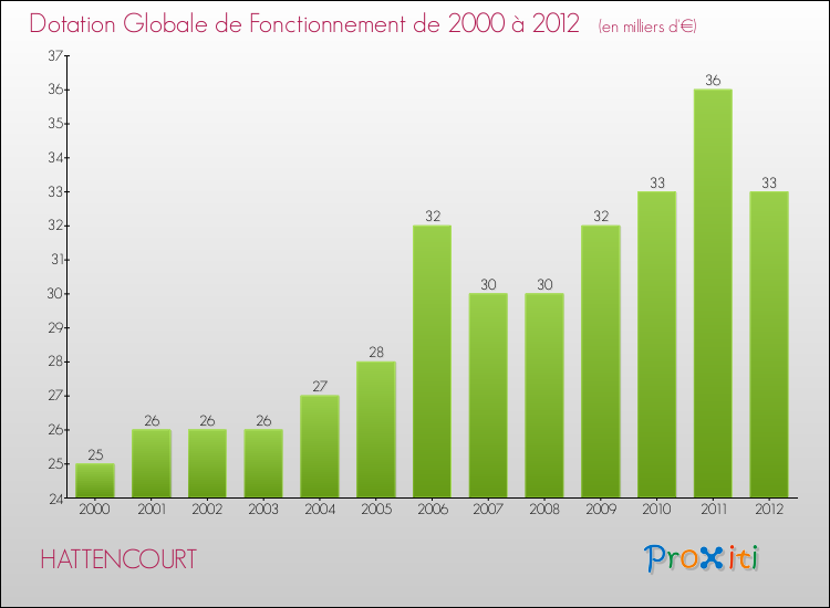 Evolution du montant de la Dotation Globale de Fonctionnement pour la commune de HATTENCOURT de 2000 à 2012 Evolution du montant de la Dotation Globale de Fonctionnement pour HATTENCOURT de 2000 à 2012