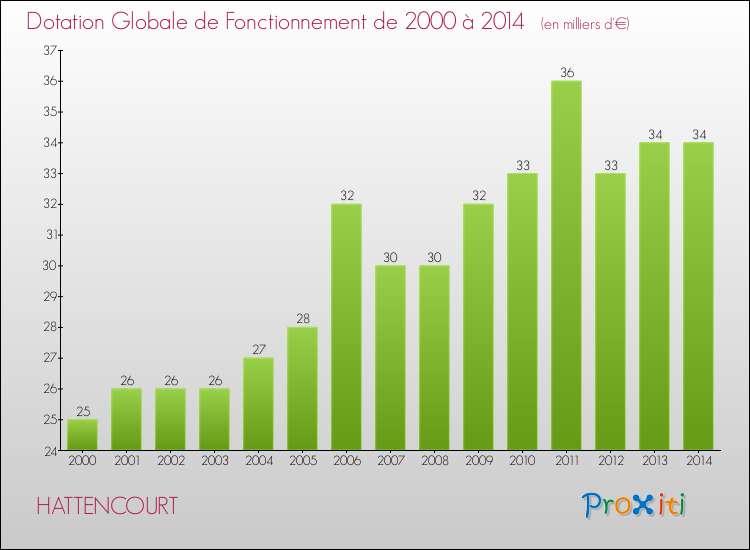 Evolution du montant de la Dotation Globale de Fonctionnement pour la commune de HATTENCOURT de 2000 à 2014 Evolution du montant de la Dotation Globale de Fonctionnement pour HATTENCOURT de 2000 à 2014