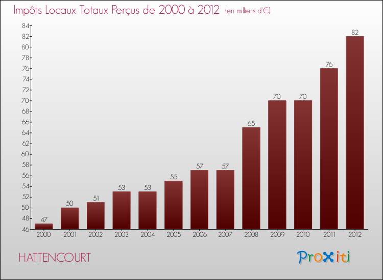 Evolution des Impôts Locaux pour la commune de HATTENCOURT de 2000 à 2012 Evolution des Impôts Locaux pour HATTENCOURT de 2000 à 2012