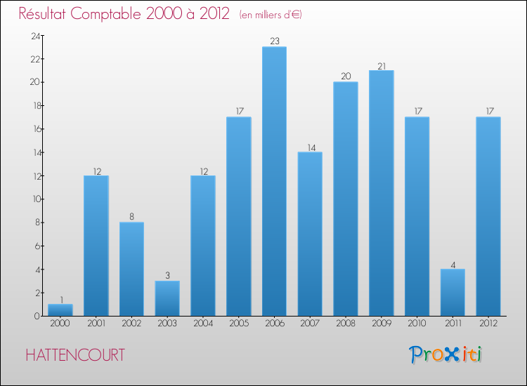 Evolution du résultat comptable pour la commune de HATTENCOURT de 2000 à 2012 Evolution du résultat comptable pour HATTENCOURT de 2000 à 2012