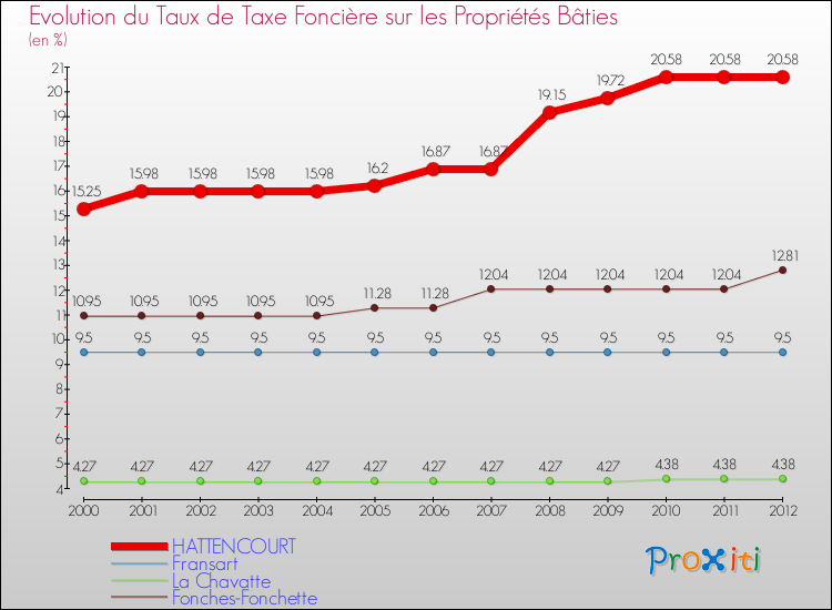 Evolution du taux de la taxe foncière sur le bati pour HATTENCOURT et les communes proches de 2000 à 2012 Comparaison des taux de taxe foncière sur le bati pour HATTENCOURT et les communes voisines de 2000 à 2012