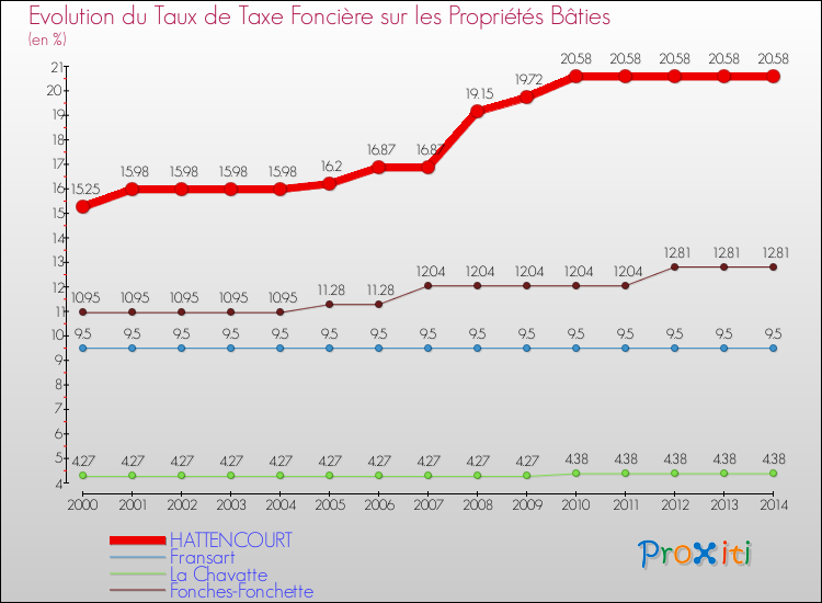 Evolution du taux de la taxe foncière sur le bati pour HATTENCOURT et les communes proches de 2000 à 2014 Comparaison des taux de taxe foncière sur le bati pour HATTENCOURT et les communes voisines de 2000 à 2014
