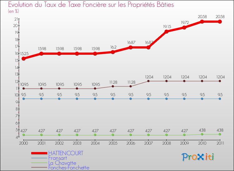 Evolution du taux de la taxe foncière sur le bati pour HATTENCOURT et les communes proches Comparaison des taux de taxe foncière sur le bati pour HATTENCOURT et les communes voisines