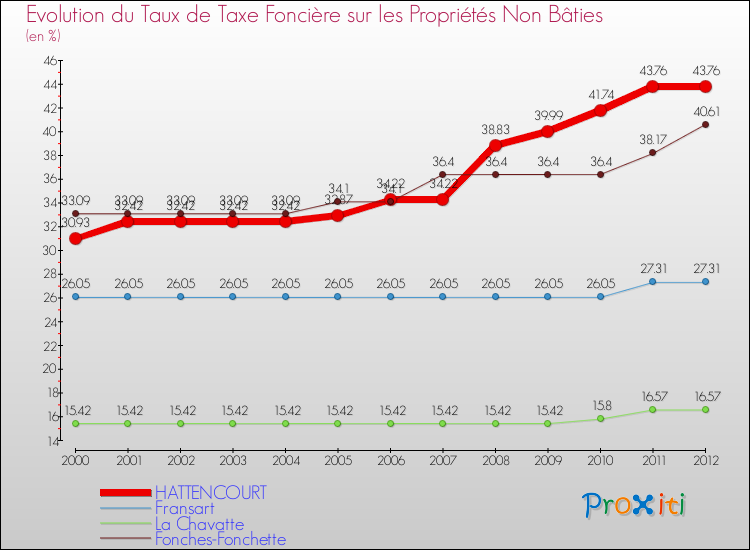 Evolution du taux de la taxe foncière sur les immeubles et terrains non batis pour HATTENCOURT et les communes proches de 2000 à 2012 Comparaison des taux de la taxe foncière sur les immeubles et terrains non batis pour HATTENCOURT et les communes voisines de 2000 à 2012