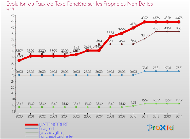 Evolution du taux de la taxe foncière sur les immeubles et terrains non batis pour HATTENCOURT et les communes proches de 2000 à 2014 Comparaison des taux de la taxe foncière sur les immeubles et terrains non batis pour HATTENCOURT et les communes voisines de 2000 à 2014
