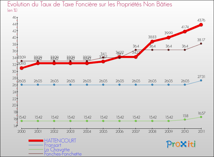 Evolution du taux de la taxe foncière sur les immeubles et terrains non batis pour HATTENCOURT et les communes proches Comparaison des taux de la taxe foncière sur les immeubles et terrains non batis pour HATTENCOURT et les communes voisines