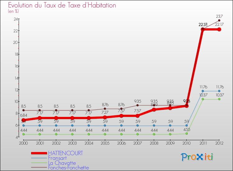 Evolution du taux de la taxe d'habitation pour HATTENCOURT et les communes proches Comparaison des taux de la taxe d'habitation pour HATTENCOURT et les communes voisines