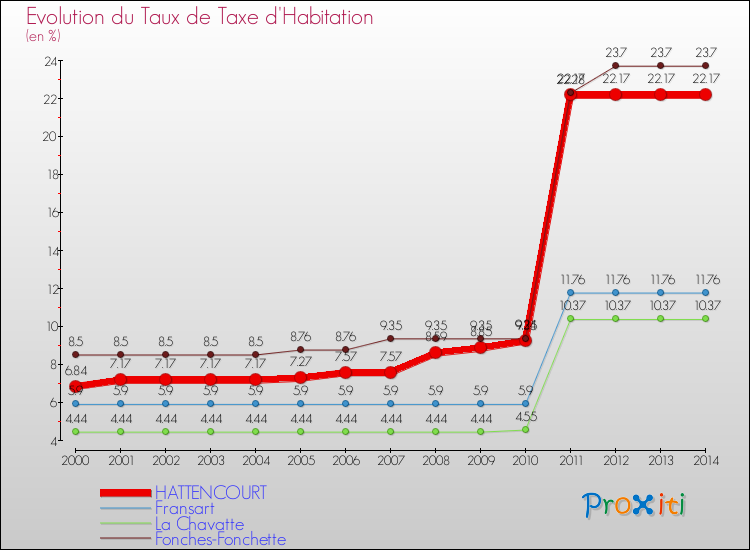 Evolution du taux de la taxe d'habitation pour HATTENCOURT et les communes proches de 2000 à 2014 Comparaison des taux de la taxe d'habitation pour HATTENCOURT et les communes voisines de 2000 à 2014