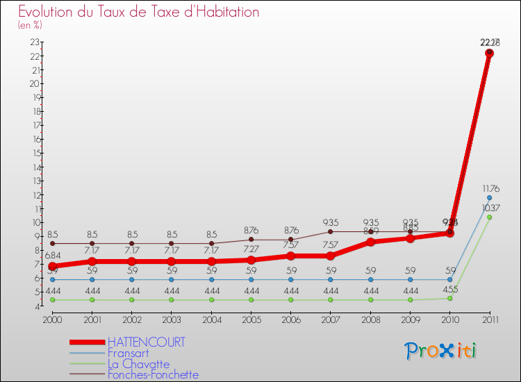 Evolution du taux de la taxe d'habitation pour HATTENCOURT et les communes proches Comparaison des taux de la taxe d'habitation pour HATTENCOURT et les communes voisines