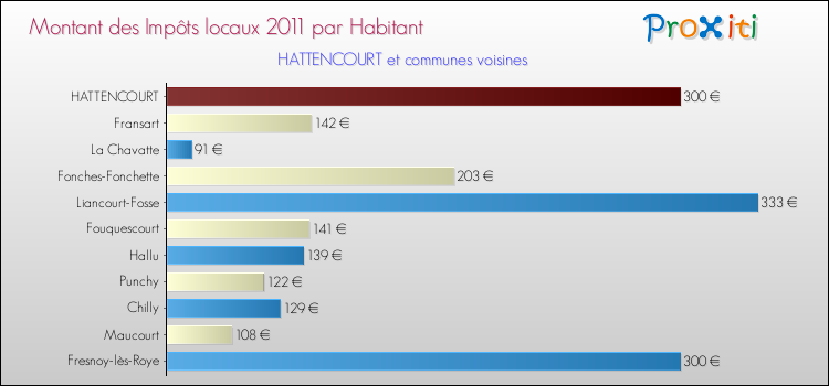 Montant des impôts locaux par Habitant pour HATTENCOURT et les communes proches Comparaison des impôts locaux par habitant pour HATTENCOURT et les communes voisines