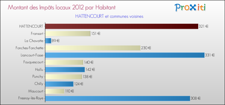 Montant des impôts locaux par Habitant pour HATTENCOURT et les communes proches Comparaison des impôts locaux par habitant pour HATTENCOURT et les communes voisines