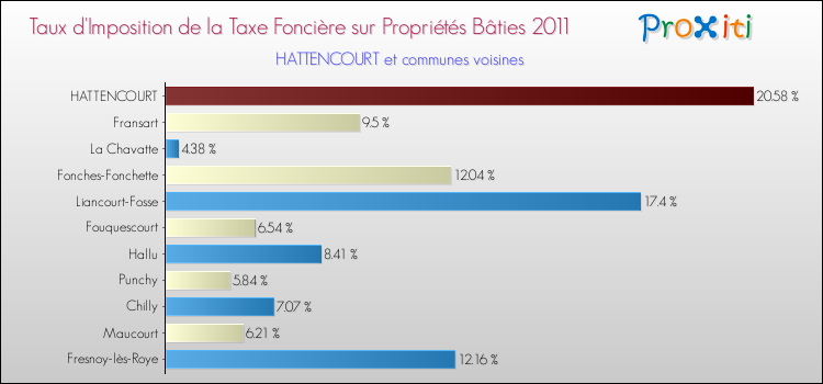 Taux d'imposition de la taxe foncière sur le bati 2011 pour HATTENCOURT et les communes proches Comparaison des taux d'imposition de la taxe foncière sur le bati 2011 pour HATTENCOURT et les communes voisines