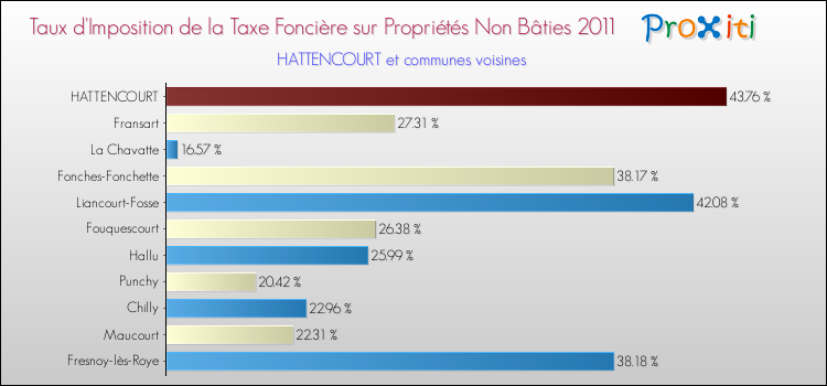 Taux d'imposition de la taxe foncière sur les immeubles et terrains non batis 2011 pour HATTENCOURT et les communes proches Comparaison des taux d'imposition de la taxe foncière sur les immeubles et terrains non batis 2011 pour HATTENCOURT et les communes voisines